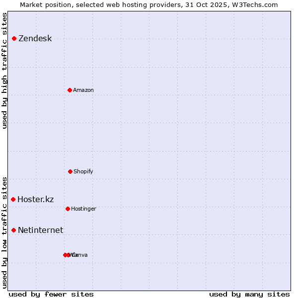 Market position of Zendesk vs. Netinternet vs. Hoster.kz