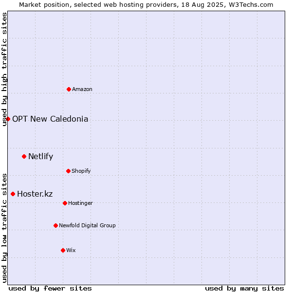 Market position of Netlify vs. Hoster.kz vs. OPT New Caledonia
