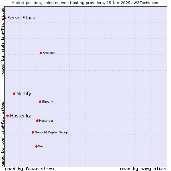 Market position of Netlify vs. Hoster.kz vs. ServerStack