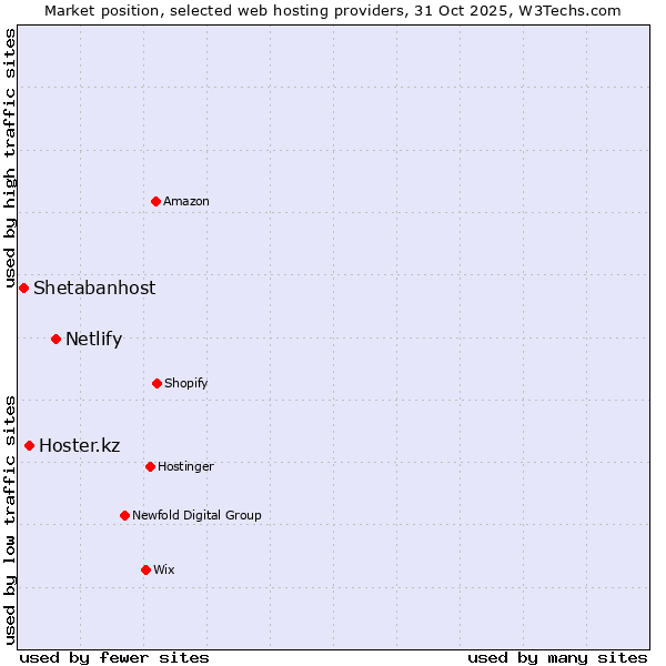 Market position of Netlify vs. Hoster.kz vs. Shetabanhost