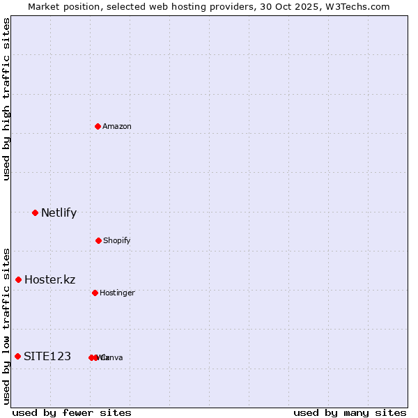 Market position of Netlify vs. Hoster.kz vs. SITE123