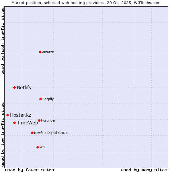 Market position of TimeWeb vs. Netlify vs. Hoster.kz