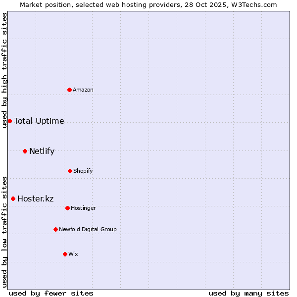 Market position of Netlify vs. Hoster.kz vs. Total Uptime