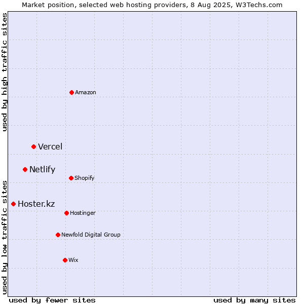 Market position of Vercel vs. Netlify vs. Hoster.kz