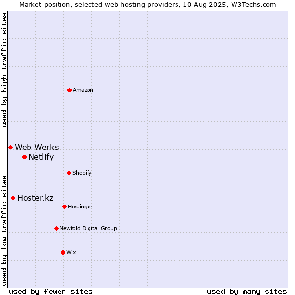 Market position of Netlify vs. Hoster.kz vs. Web Werks