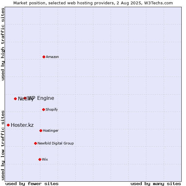 Market position of WP Engine vs. Netlify vs. Hoster.kz