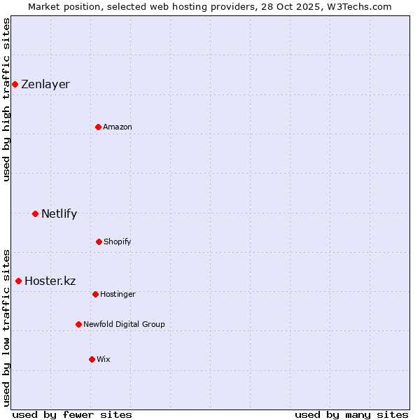 Market position of Netlify vs. Hoster.kz vs. Zenlayer
