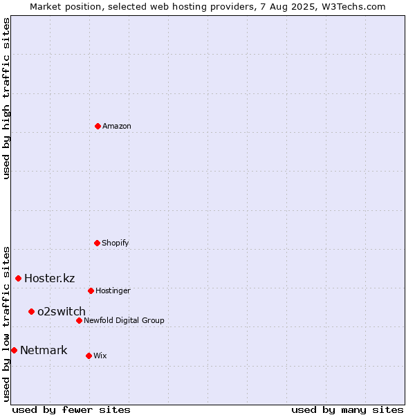 Market position of o2switch vs. Hoster.kz vs. Netmark