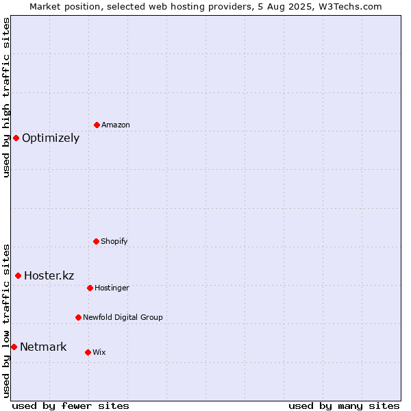 Market position of Hoster.kz vs. Optimizely vs. Netmark