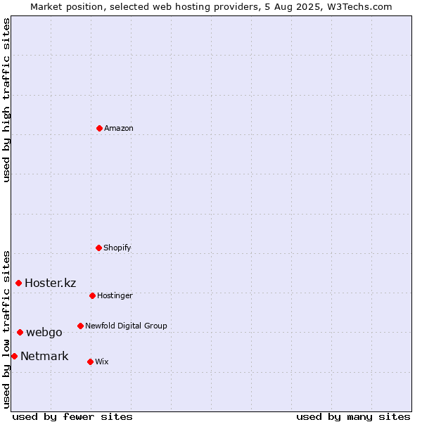 Market position of webgo vs. Hoster.kz vs. Netmark