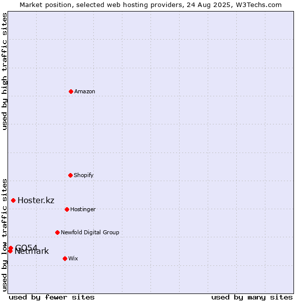 Market position of Hoster.kz vs. GO54 vs. Netmark