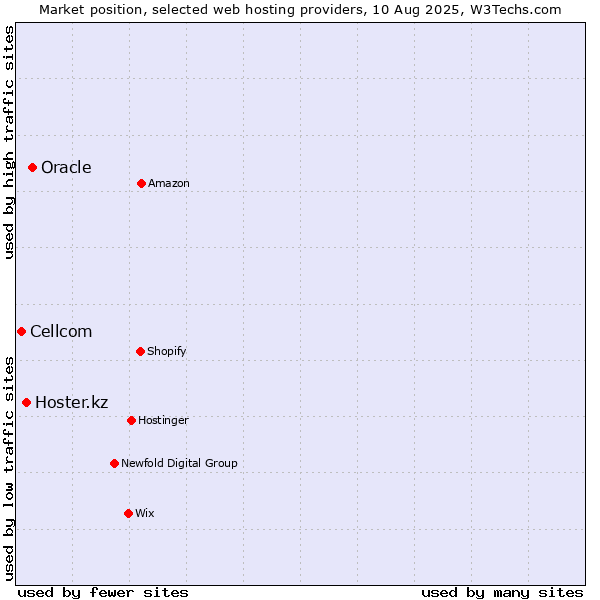 Market position of Oracle vs. Hoster.kz vs. Cellcom