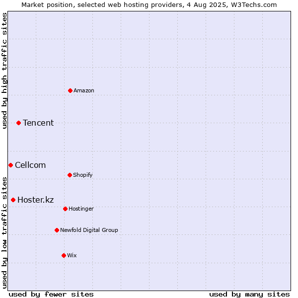 Market position of Tencent vs. Hoster.kz vs. Cellcom