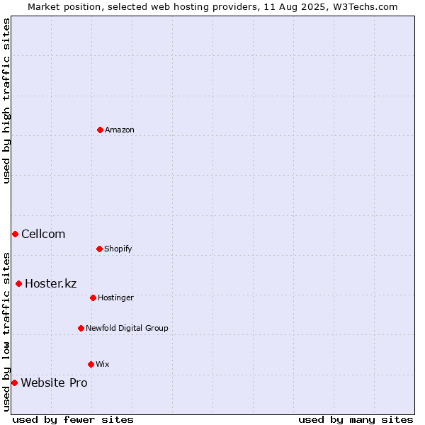 Market position of Hoster.kz vs. Cellcom vs. Website Pro