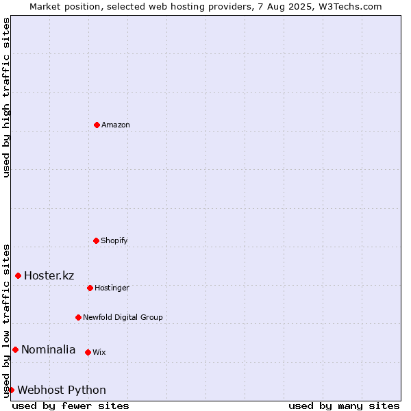 Market position of Hoster.kz vs. Nominalia vs. Webhost Python