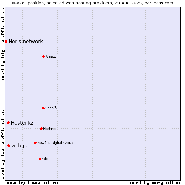 Market position of webgo vs. Hoster.kz vs. Noris network