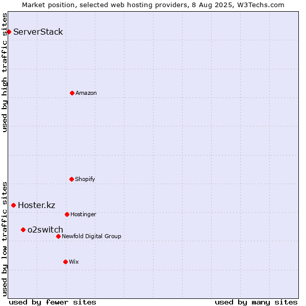 Market position of o2switch vs. Hoster.kz vs. ServerStack