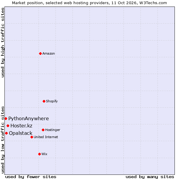 Market position of Hoster.kz vs. Opalstack vs. PythonAnywhere
