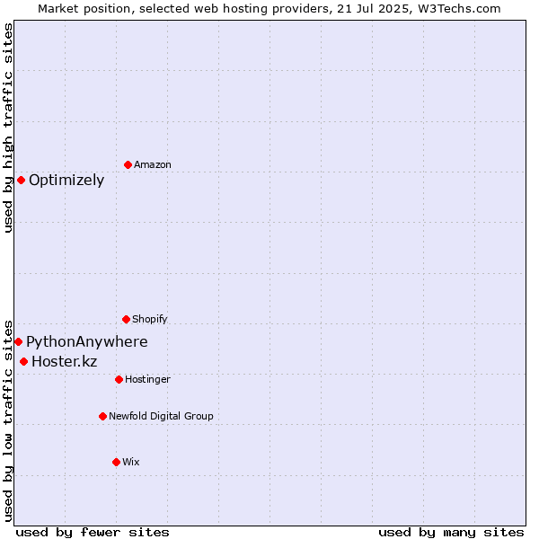 Market position of Hoster.kz vs. Optimizely vs. PythonAnywhere