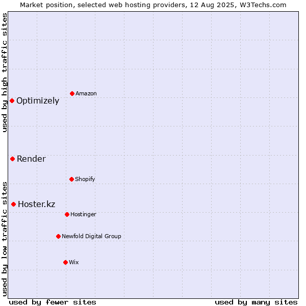 Market position of Hoster.kz vs. Render vs. Optimizely