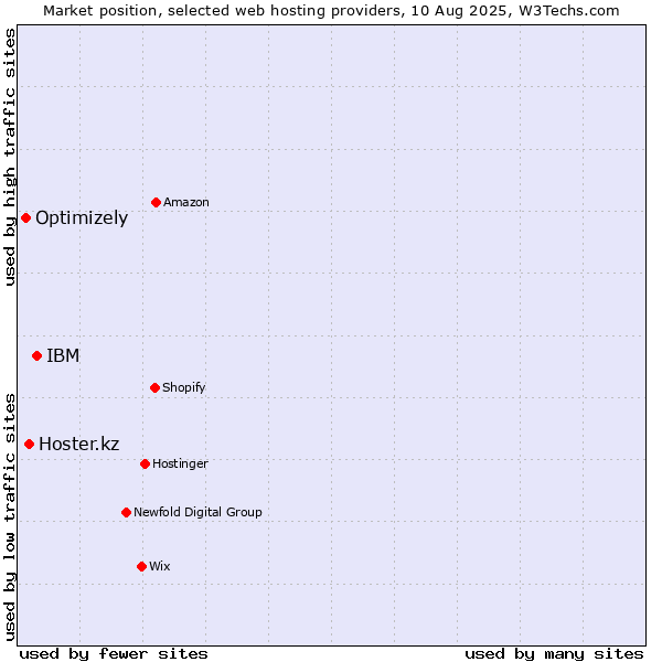 Market position of IBM vs. Hoster.kz vs. Optimizely