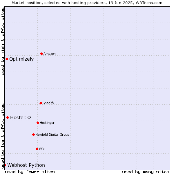 Market position of Hoster.kz vs. Optimizely vs. Webhost Python