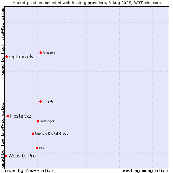 Market position of Hoster.kz vs. Optimizely vs. Website Pro