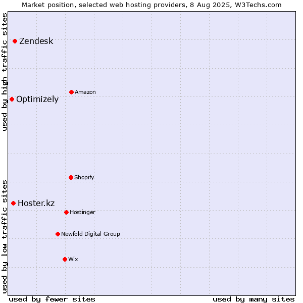 Market position of Zendesk vs. Hoster.kz vs. Optimizely