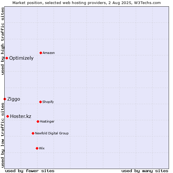 Market position of Hoster.kz vs. Optimizely vs. Ziggo