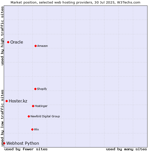 Market position of Oracle vs. Hoster.kz vs. Webhost Python