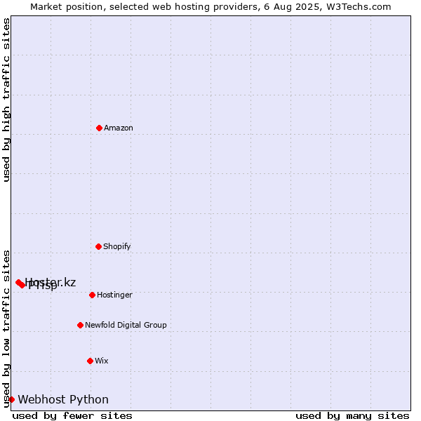Market position of PTisp vs. Hoster.kz vs. Webhost Python
