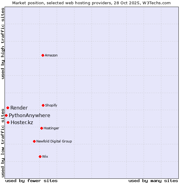 Market position of Hoster.kz vs. Render vs. PythonAnywhere