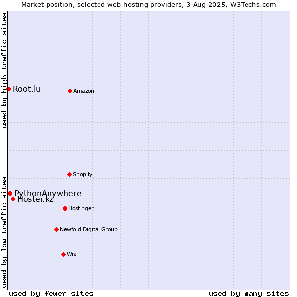 Market position of Hoster.kz vs. PythonAnywhere vs. Root.lu
