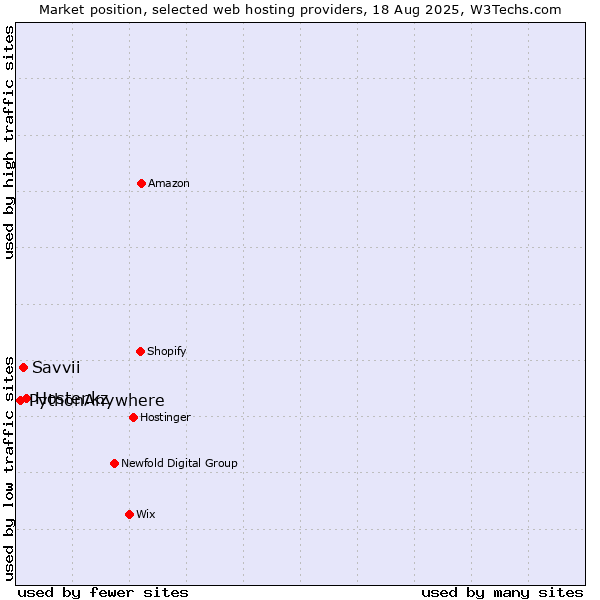 Market position of Hoster.kz vs. Savvii vs. PythonAnywhere
