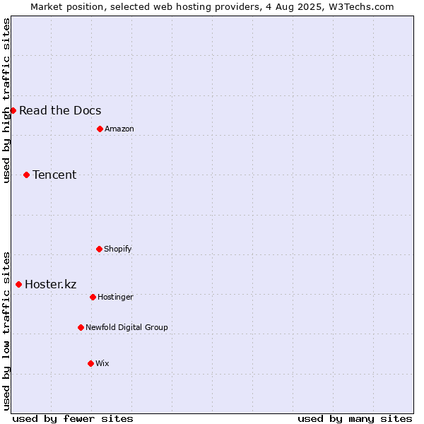 Market position of Tencent vs. Hoster.kz vs. Read the Docs
