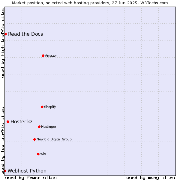 Market position of Hoster.kz vs. Read the Docs vs. Webhost Python