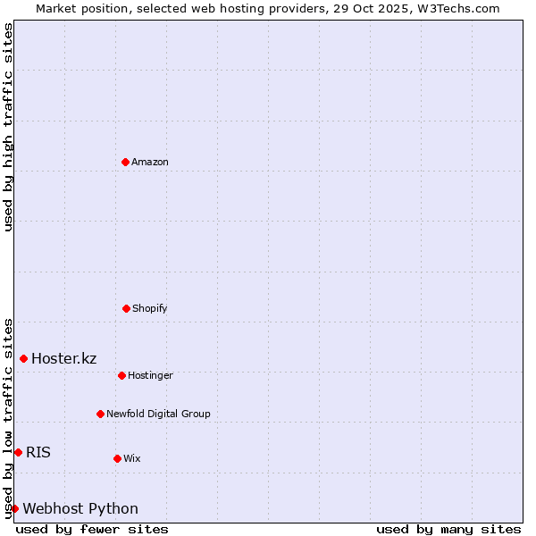 Market position of Hoster.kz vs. RIS vs. Webhost Python