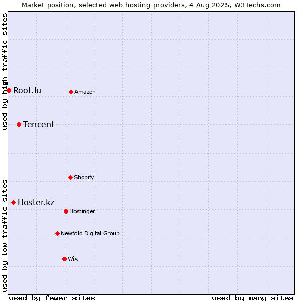 Market position of Tencent vs. Hoster.kz vs. Root.lu