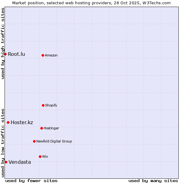 Market position of Hoster.kz vs. Vendasta vs. Root.lu