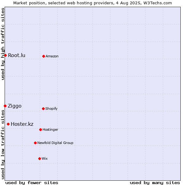 Market position of Hoster.kz vs. Root.lu vs. Ziggo