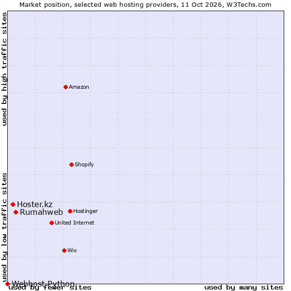 Market position of Rumahweb vs. Hoster.kz vs. Webhost Python