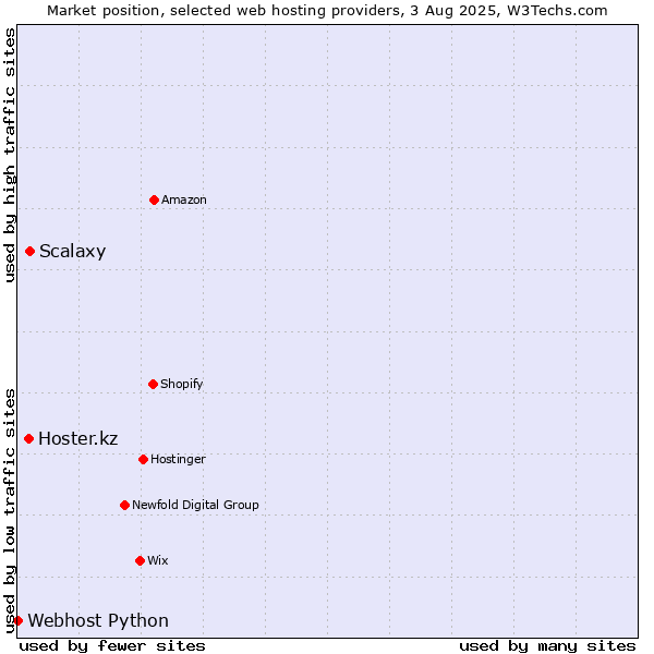 Market position of Hoster.kz vs. Scalaxy vs. Webhost Python
