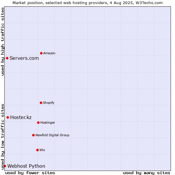 Market position of Hoster.kz vs. Servers.com vs. Webhost Python