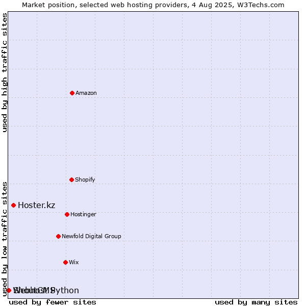 Market position of Hoster.kz vs. ShoutCMS vs. Webhost Python