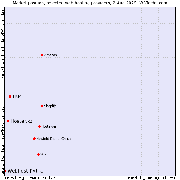Market position of IBM vs. Hoster.kz vs. Webhost Python