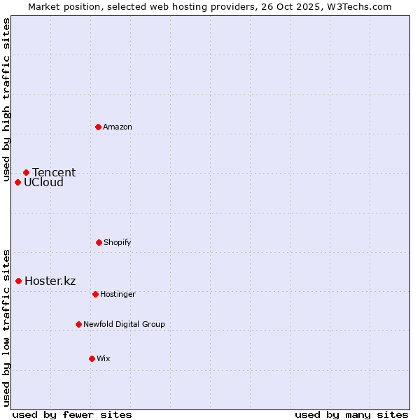 Market position of Tencent vs. Hoster.kz vs. UCloud