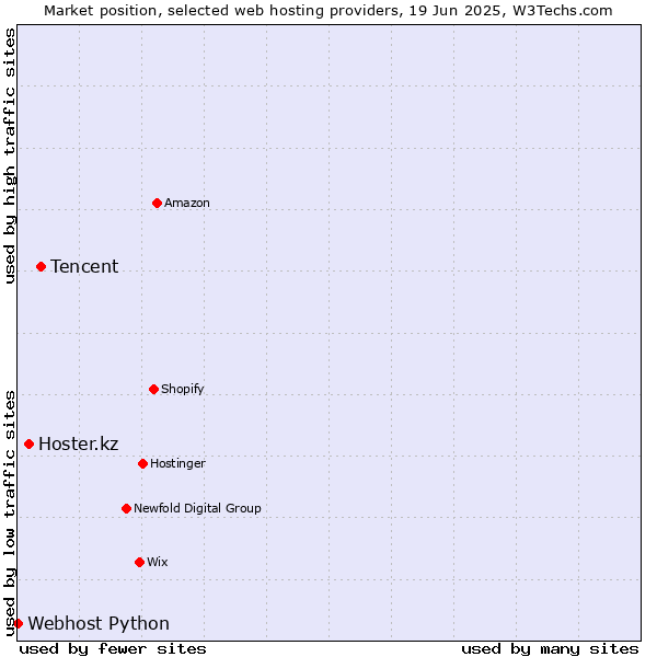 Market position of Tencent vs. Hoster.kz vs. Webhost Python