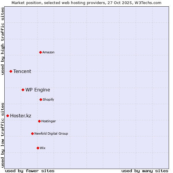 Market position of WP Engine vs. Tencent vs. Hoster.kz