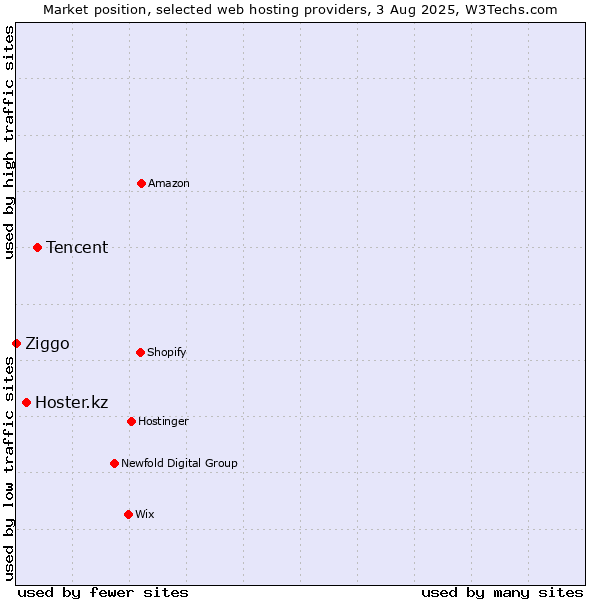 Market position of Tencent vs. Hoster.kz vs. Ziggo