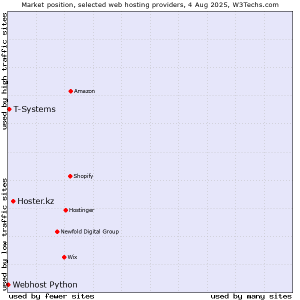 Market position of Hoster.kz vs. T-Systems vs. Webhost Python